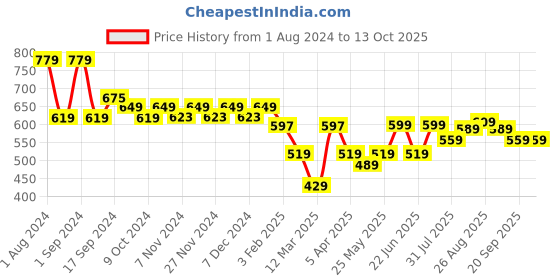 myntra.com Mast & Harbour Men Charcoal Regular Fit Mid-Rise Outdoor Shorts mast & harbour Price History Graph from 1 Aug 2024 to 4 Oct 2025