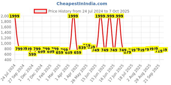 myntra.com Mast & Harbour Men Charcoal Solid Regular Fit Chino Shorts mast & harbour Price History Graph from 24 Jul 2024 to 7 Oct 2025