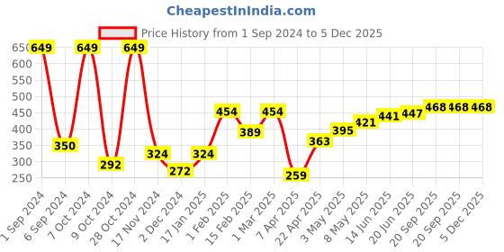 myntra.com Mast & Harbour Men Checked Boxers mast & harbour Price History Graph from 1 Sep 2024 to 4 Dec 2025