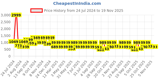 myntra.com Mast & Harbour Men Checked Casual Denim Shirt mast & harbour Price History Graph from 24 Jul 2024 to 19 Nov 2025