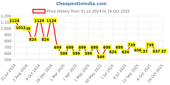 myntra.com Mast & Harbour Men Checked Casual Shirt mast & harbour Price History Graph from 31 Jul 2024 to 16 Oct 2025