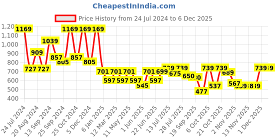 myntra.com Mast & Harbour Men Checked Casual Shirt mast & harbour Price History Graph from 24 Jul 2024 to 4 Dec 2025