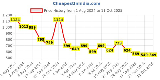 myntra.com Mast & Harbour Men Checked Casual Shirt mast & harbour Price History Graph from 1 Aug 2024 to 10 Oct 2025