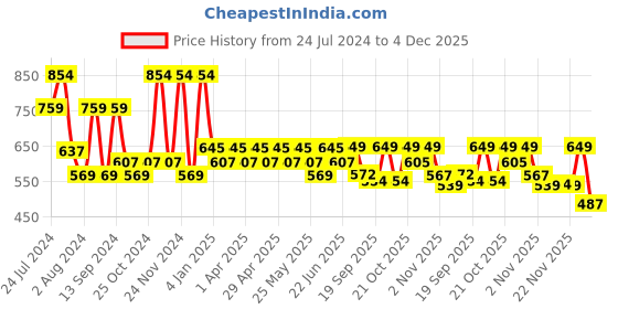 myntra.com Mast & Harbour Men Checked Casual Shirt mast & harbour Price History Graph from 24 Jul 2024 to 4 Dec 2025