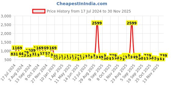 myntra.com Mast & Harbour Men Checked Casual Shirt mast & harbour Price History Graph from 17 Jul 2024 to 30 Nov 2025