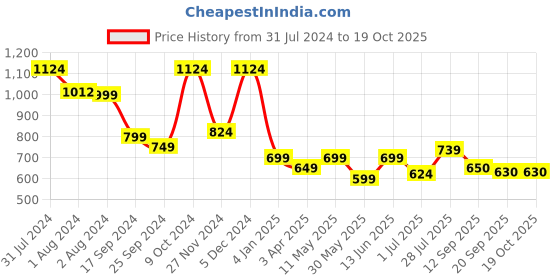 myntra.com Mast & Harbour Men Checked Casual Shirt mast & harbour Price History Graph from 31 Jul 2024 to 17 Oct 2025