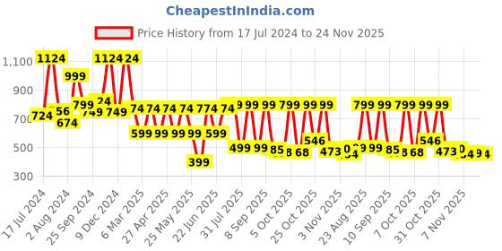 myntra.com Mast & Harbour Men Checked Casual Shirt mast & harbour Price History Graph from 17 Jul 2024 to 24 Nov 2025