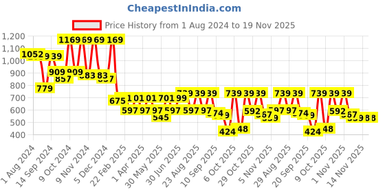 myntra.com Mast & Harbour Men Checked Casual Shirt mast & harbour Price History Graph from 1 Aug 2024 to 19 Nov 2025
