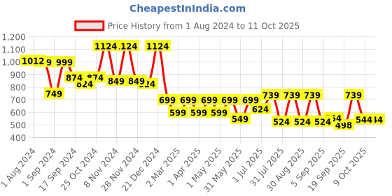myntra.com Mast & Harbour Men Checked Casual Shirt mast & harbour Price History Graph from 1 Aug 2024 to 11 Oct 2025