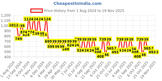 myntra.com Mast & Harbour Men Checked Casual Shirt mast & harbour Price History Graph from 1 Aug 2024 to 19 Nov 2025