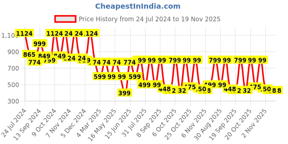 myntra.com Mast & Harbour Men Checked Casual Shirt mast & harbour Price History Graph from 24 Jul 2024 to 18 Nov 2025