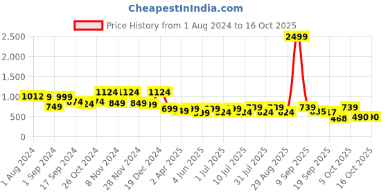 myntra.com Mast & Harbour Men Checked Casual Shirt mast & harbour Price History Graph from 1 Aug 2024 to 15 Oct 2025