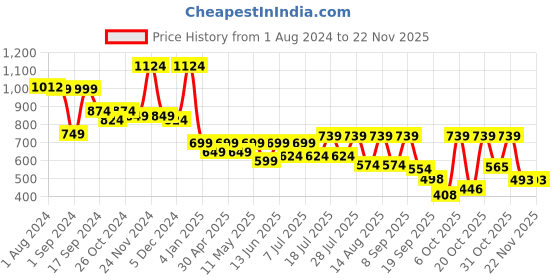 myntra.com Mast & Harbour Men Checked Casual Shirt mast & harbour Price History Graph from 1 Aug 2024 to 22 Nov 2025