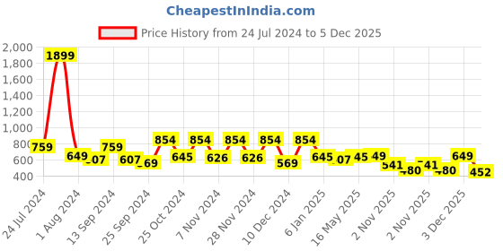 myntra.com Mast & Harbour Men Checked Casual Shirt mast & harbour Price History Graph from 24 Jul 2024 to 3 Dec 2025