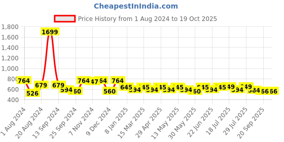 myntra.com Mast & Harbour Men Checked Casual Shirt mast & harbour Price History Graph from 1 Aug 2024 to 17 Oct 2025