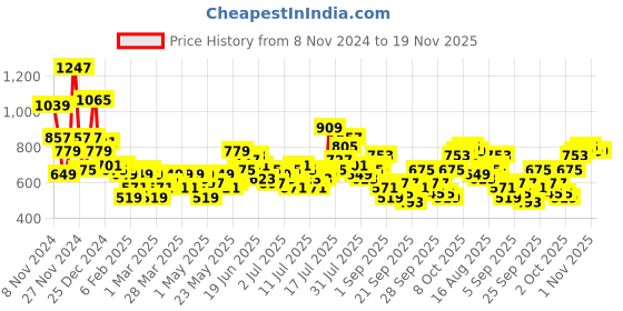 myntra.com Mast & Harbour Men Checked Casual Shirt mast & harbour Price History Graph from 8 Nov 2024 to 19 Nov 2025