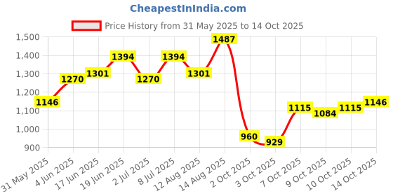 myntra.com Mast & Harbour Men Checked Casual Shirt mast & harbour Price History Graph from 31 May 2025 to 14 Oct 2025