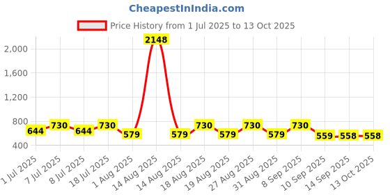 myntra.com Mast & Harbour Men Checked Casual Shirt mast & harbour Price History Graph from 1 Jul 2025 to 13 Oct 2025