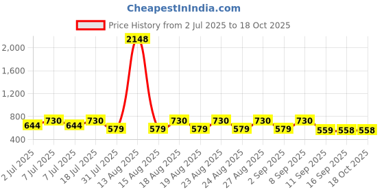 myntra.com Mast & Harbour Men Checked Casual Shirt mast & harbour Price History Graph from 2 Jul 2025 to 18 Oct 2025