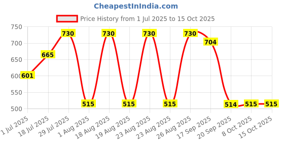 myntra.com Mast & Harbour Men Checked Casual Shirt mast & harbour Price History Graph from 1 Jul 2025 to 15 Oct 2025