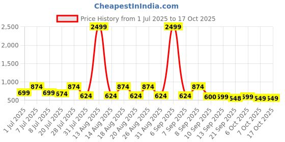 myntra.com Mast & Harbour Men Checked Casual Shirt mast & harbour Price History Graph from 1 Jul 2025 to 16 Oct 2025
