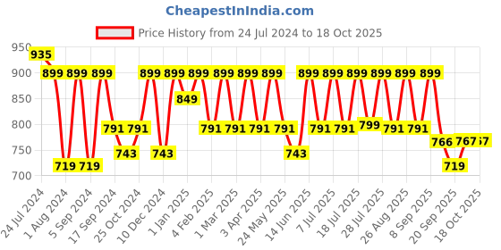 myntra.com Mast & Harbour Men Checked Casual Sustainable Shirt mast & harbour Price History Graph from 24 Jul 2024 to 18 Oct 2025