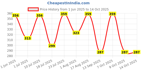 myntra.com Mast & Harbour Men Checked Combed Cotton Boxers mast & harbour Price History Graph from 1 Jun 2025 to 14 Oct 2025