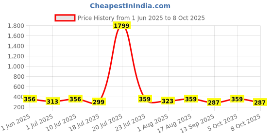 myntra.com Mast & Harbour Men Checked Cotton Boxer B05-S mast & harbour Price History Graph from 1 Jun 2025 to 8 Oct 2025