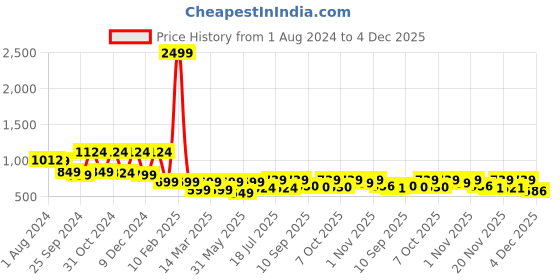 myntra.com Mast & Harbour Men Checked Cotton Linen Casual Shirt mast & harbour Price History Graph from 1 Aug 2024 to 4 Dec 2025