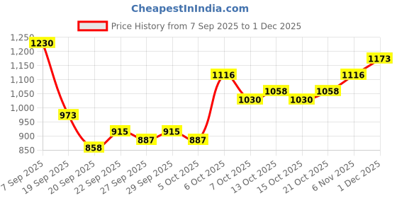 myntra.com Mast & Harbour Men Checked Crossbody Sling Bag mast & harbour Price History Graph from 7 Sep 2025 to 1 Dec 2025