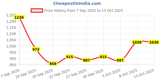 myntra.com Mast & Harbour Men Checked Crossbody Sling Bag mast & harbour Price History Graph from 7 Sep 2025 to 13 Oct 2025