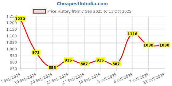 myntra.com Mast & Harbour Men Checked Crossbody Sling Bag mast & harbour Price History Graph from 7 Sep 2025 to 11 Oct 2025