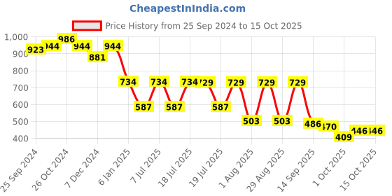 myntra.com Mast & Harbour Men Checked Cuban Collar Oversized Fit Casual Shirt mast & harbour Price History Graph from 25 Sep 2024 to 14 Oct 2025