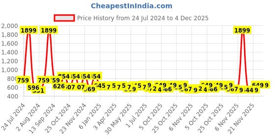 myntra.com Mast & Harbour Men Checked Cuban Collar Relaxed Fit Pure Cotton Casual Shirt mast & harbour Price History Graph from 24 Jul 2024 to 4 Dec 2025