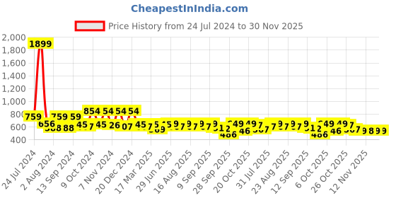 myntra.com Mast & Harbour Men Checked Cuban Collar Relaxed Fit Pure Cotton Casual Shirt mast & harbour Price History Graph from 24 Jul 2024 to 30 Nov 2025