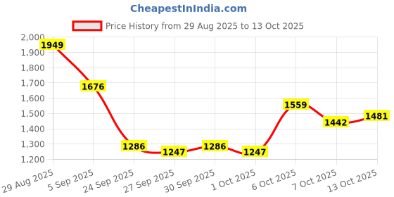 myntra.com Mast & Harbour Men Checked Hooded Pullover Sweatshirt mast & harbour Price History Graph from 29 Aug 2025 to 13 Oct 2025