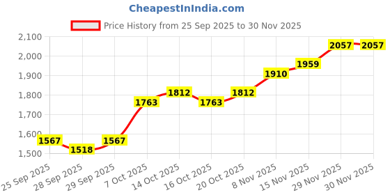 myntra.com Mast & Harbour Men Checked Hooded Sweatshirt mast & harbour Price History Graph from 25 Sep 2025 to 29 Nov 2025