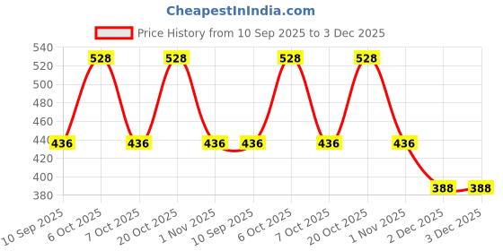 myntra.com Mast & Harbour Men Checked Mid-Rise Cotton Sports Shorts mast & harbour Price History Graph from 10 Sep 2025 to 2 Dec 2025