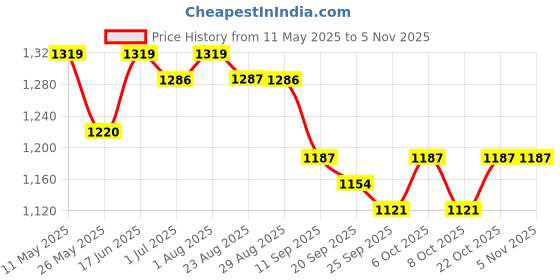 myntra.com Mast & Harbour Men Checked Mid-Rise Slim Fit Chinos mast & harbour Price History Graph from 11 May 2025 to 4 Nov 2025