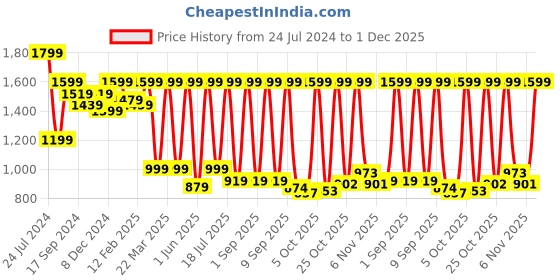 myntra.com Mast & Harbour Men Checked Oversized Casual Shirt mast & harbour Price History Graph from 24 Jul 2024 to 1 Dec 2025