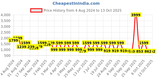 myntra.com Mast & Harbour Men Checked Oversized Casual Shirt mast & harbour Price History Graph from 4 Aug 2024 to 13 Oct 2025