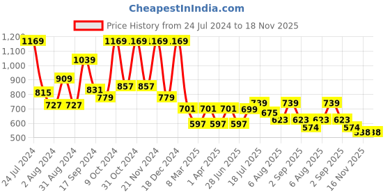 myntra.com Mast & Harbour Men Checked Oversized Pure Cotton Casual Shirt mast & harbour Price History Graph from 24 Jul 2024 to 18 Nov 2025