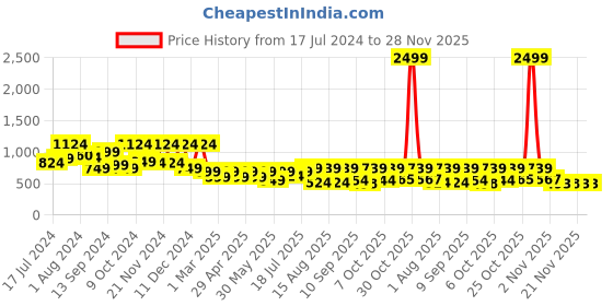 myntra.com Mast & Harbour Men Checked Pure Cotton Casual Shirt mast & harbour Price History Graph from 17 Jul 2024 to 27 Nov 2025