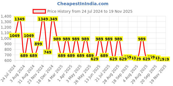 myntra.com Mast & Harbour Men Checked Pure Cotton Casual Shirt mast & harbour Price History Graph from 24 Jul 2024 to 18 Nov 2025
