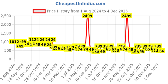 myntra.com Mast & Harbour Men Checked Pure Cotton Casual Shirt mast & harbour Price History Graph from 1 Aug 2024 to 4 Dec 2025