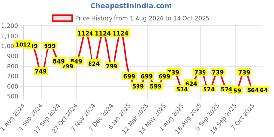 myntra.com Mast & Harbour Men Checked Pure Cotton Casual Shirt mast & harbour Price History Graph from 1 Aug 2024 to 4 Oct 2025