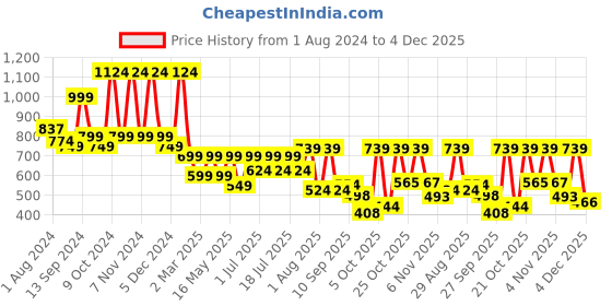 myntra.com Mast & Harbour Men Checked Pure Cotton Casual Shirt mast & harbour Price History Graph from 1 Aug 2024 to 4 Dec 2025