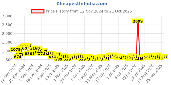 myntra.com Mast & Harbour Men Checked Pure Cotton Casual Shirt mast & harbour Price History Graph from 12 Nov 2024 to 21 Oct 2025