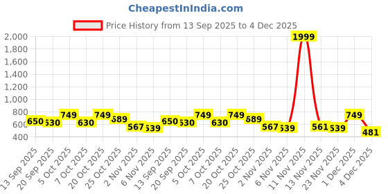 myntra.com Mast & Harbour Men Checked Pure Cotton Casual Shirt mast & harbour Price History Graph from 13 Sep 2025 to 4 Dec 2025
