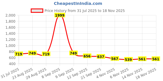 myntra.com Mast & Harbour Men Checked Pure Cotton Casual Shirt mast & harbour Price History Graph from 31 Jul 2025 to 18 Nov 2025